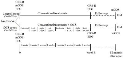 Multi-Target and Multi-Session Transcranial Direct Current Stimulation in Patients With Prolonged Disorders of Consciousness: A Controlled Study